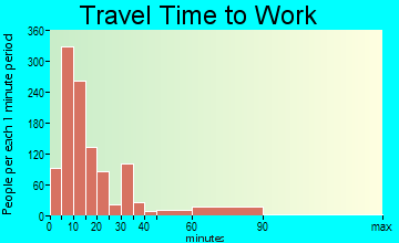 Athens travel time to work - commute
