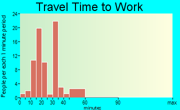 Atwood travel time to work