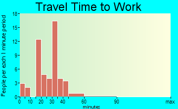 Baileyton travel time to work