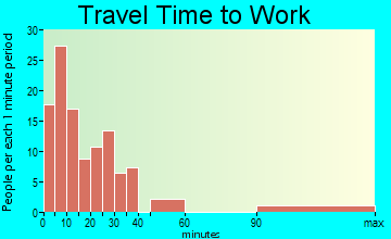 Banner Hill travel time to work