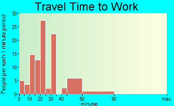 Baxter travel time to work - commute
