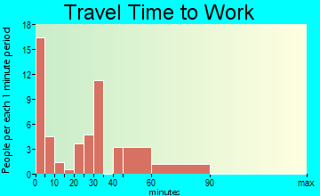 Bell Buckle travel time to work