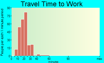 Belle Meade travel time to work