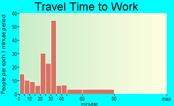 Benton travel time to work - commute