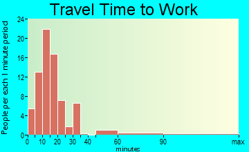 Berry Hill travel time to work