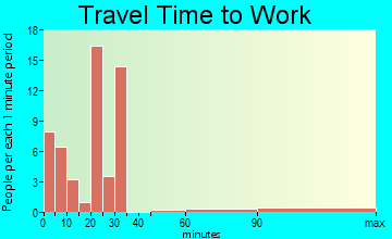 Big Sandy travel time to work