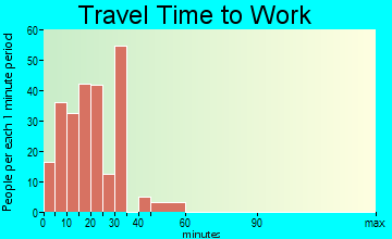 Blountville travel time to work