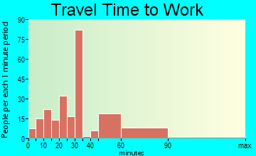Lagunitas-Forest Knolls travel time to work
