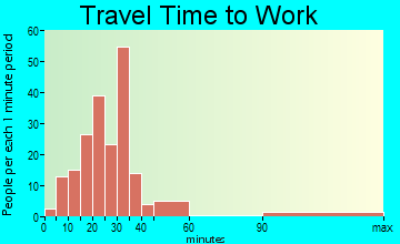 Bluff City travel time to work - commute