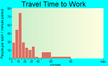 Bolivar travel time to work - commute