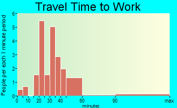 Braden commuting: travel time to work