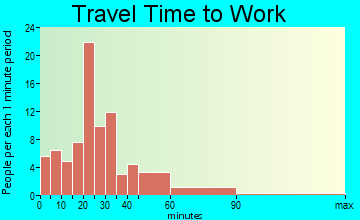 Bradford travel time to work