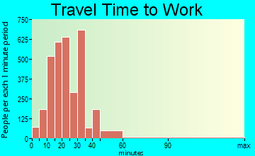 Brentwood travel time to work - commute