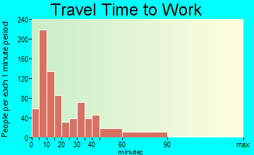 Brownsville travel time to work - commute