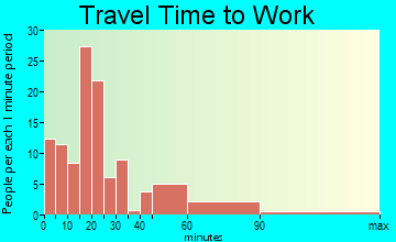 Bruceton travel time to work