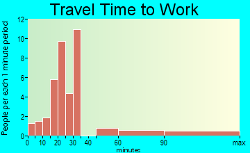 Bulls Gap travel time to work