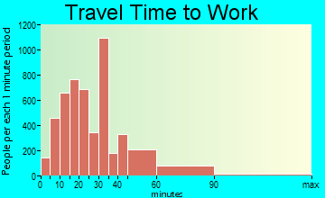 La Habra travel time to work