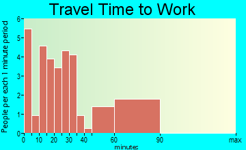Burlison travel time to work