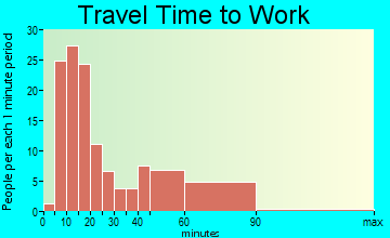 Burns travel time to work - commute