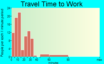 Byrdstown travel time to work