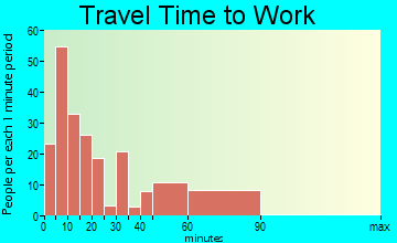 Carthage travel time to work - commute