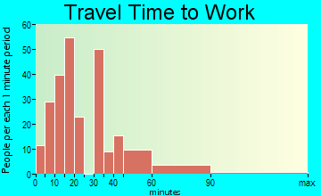 Caryville commuting: travel time to work