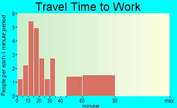 Cedar Hill travel time to work - commute