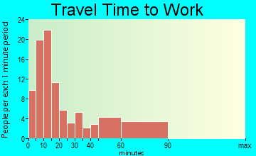 Celina travel time to work
