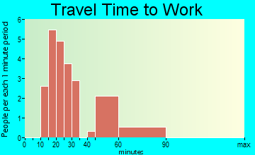 Centertown travel time to work