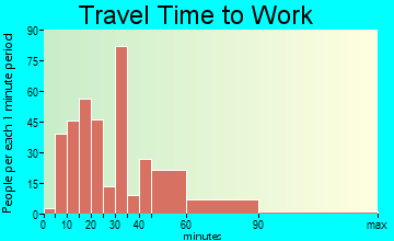 La Habra Heights travel time to work