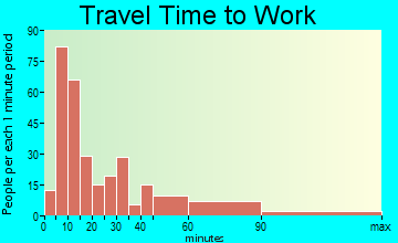 Centerville travel time to work - commute