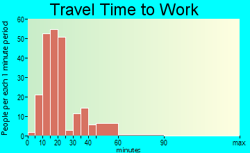 Central travel time to work