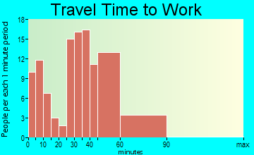 Chapel Hill travel time to work - commute