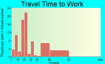 Charlotte travel time to work
