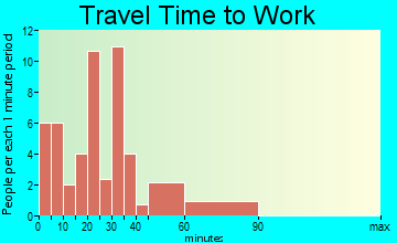 Clarksburg travel time to work