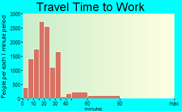 Clarksville travel time to work - commute