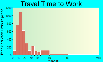 Cleveland travel time to work - commute
