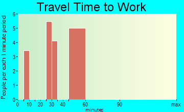 Lake Almanor Country Club travel time to work