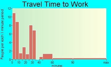 Clifton travel time to work