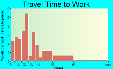 Coalmont travel time to work