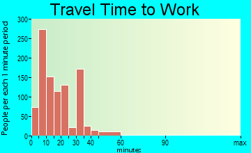 Collegedale commuting: travel time to work
