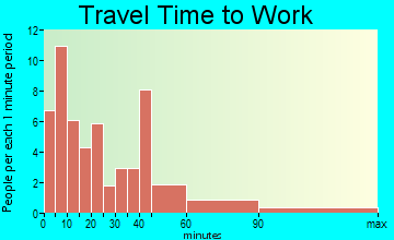 Collinwood travel time to work - commute
