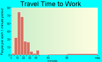 Colonial Heights commuting: travel time to work