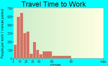 Columbia travel time to work - commute