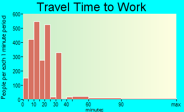 Cookeville travel time to work - commute