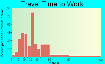 Coopertown travel time to work