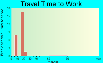 Lake Almanor Peninsula travel time to work