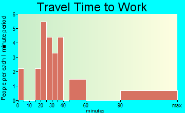 Cottage Grove travel time to work - commute