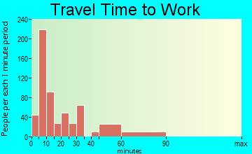 Covington travel time to work