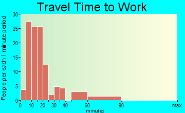 Cowan travel time to work - commute
